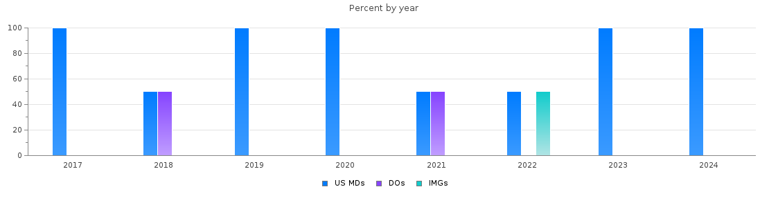 Percent of PGY-2 Interventional radiology - integrated MDs, DOs and IMGs in Louisiana by year