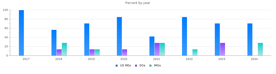 Percent of PGY-2 Neurology MDs, DOs and IMGs in North Carolina by year