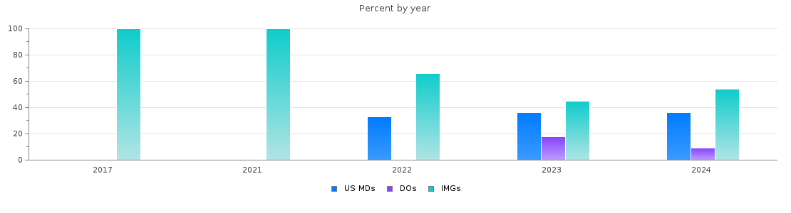 Percent of PGY-2 Neurology MDs, DOs and IMGs in Tennessee by year