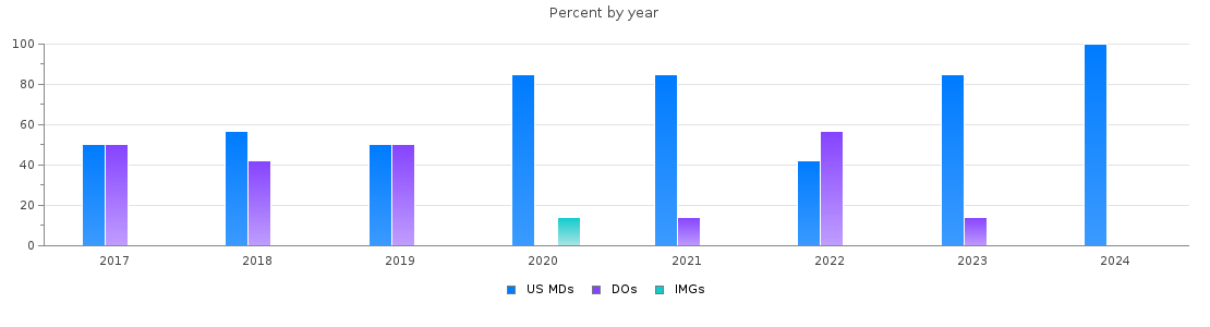 Percent of PGY-2 Physical medicine and rehabilitation MDs, DOs and IMGs in Minnesota by year