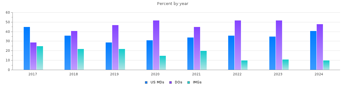 Percent of PGY-2 Physical medicine and rehabilitation MDs, DOs and IMGs in New York by year