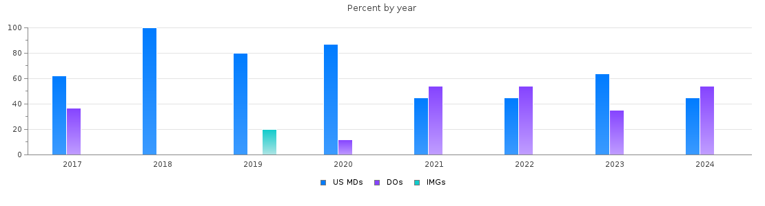 Percent of PGY-2 Physical medicine and rehabilitation MDs, DOs and IMGs in Washington by year
