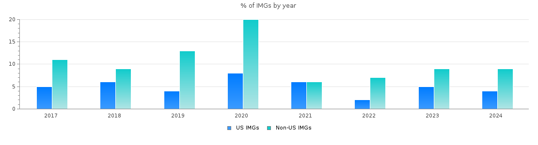 Percent of Radiology-diagnostic IMGs by year
