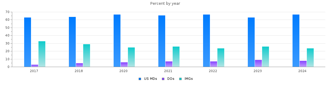 Percent of MDs, DOs and IMGs in District of Columbia by year