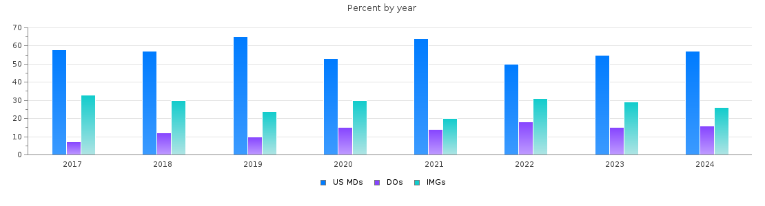 Percent of MDs, DOs and IMGs in Hawaii by year