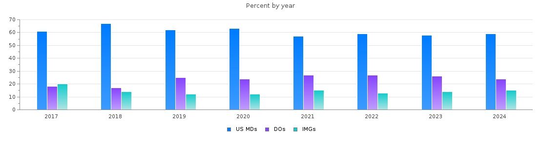 Percent of MDs, DOs and IMGs in Kansas by year