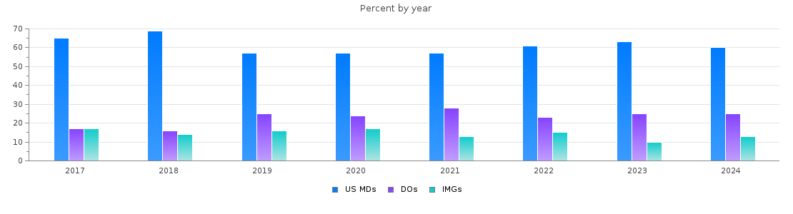 Percent of MDs, DOs and IMGs in Kentucky by year