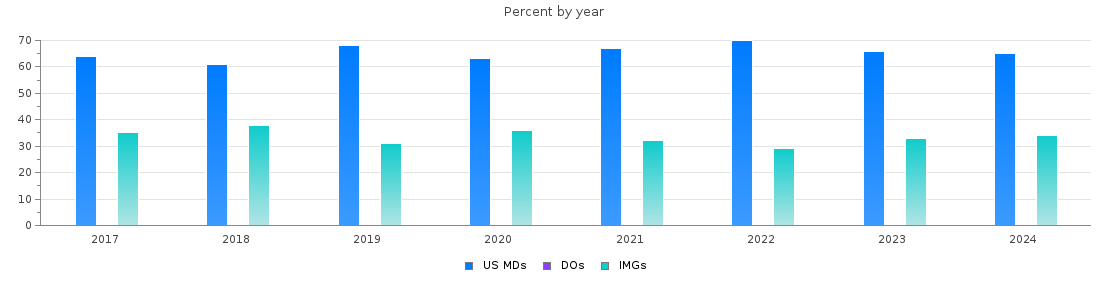 Percent of MDs, DOs and IMGs in Puerto Rico by year