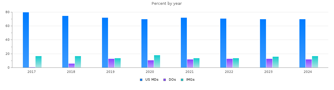 Percent of MDs, DOs and IMGs in Rhode Island by year