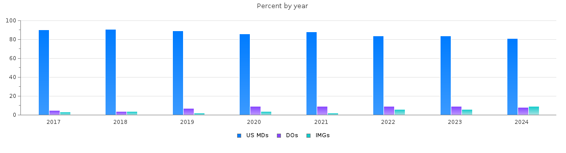 Percent of MDs, DOs and IMGs in Utah by year