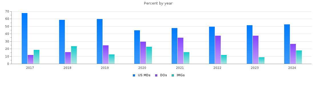 Percent of MDs, DOs and IMGs in Florida by year