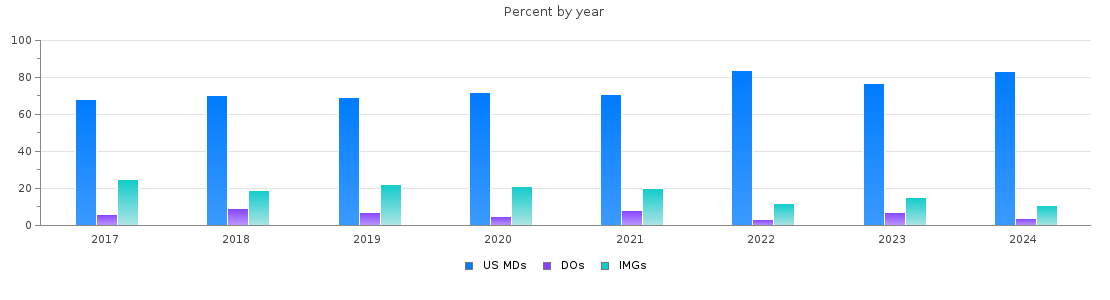 Percent of MDs, DOs and IMGs in Massachusetts by year