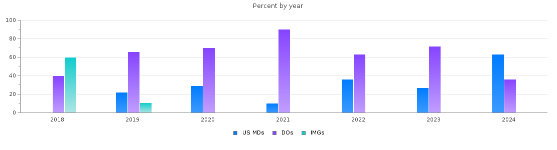Percent of MDs, DOs and IMGs in Nevada by year