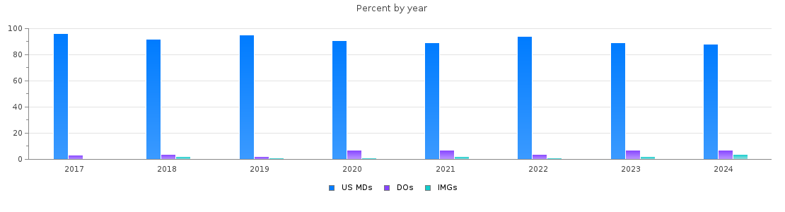 Percent of MDs, DOs and IMGs in North Carolina by year