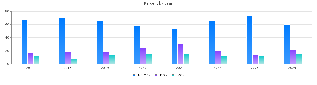 Percent of MDs, DOs and IMGs in Ohio by year