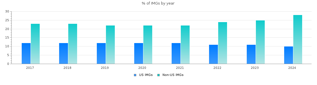 Percent of Internal medicine IMGs by year