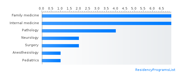 Most IMG friendly specialties in Colorado by percent matched PGY-1