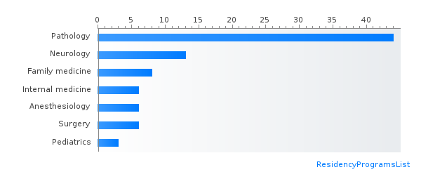 Most IMG friendly specialties in Colorado by percent matched PGY-1
