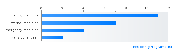 Most IMG friendly specialties in Delaware by percent matched PGY-1