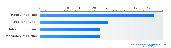 Most IMG friendly specialties in Delaware by percent matched PGY-1