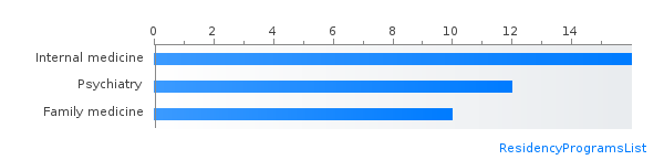 Most IMG friendly specialties in Idaho by percent matched PGY-1