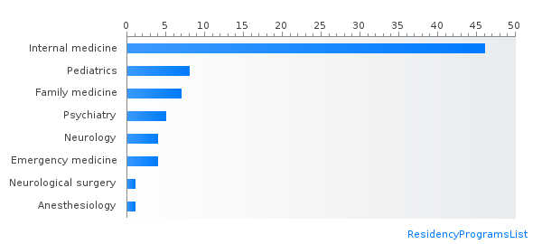 Most IMG friendly specialties in Kansas by percent matched PGY-1