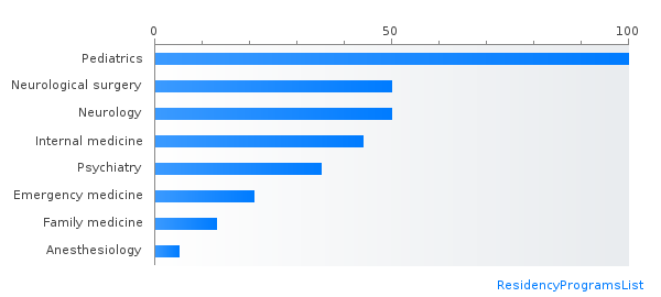 Most IMG friendly specialties in Kansas by percent matched PGY-1