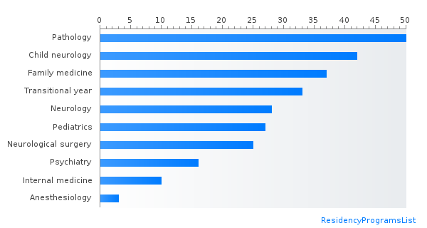 Most IMG friendly specialties in Kentucky by percent matched PGY-1