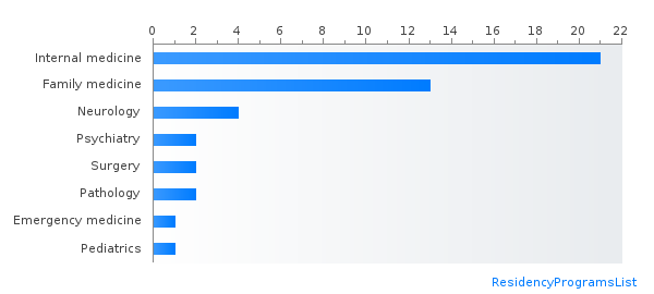Most IMG friendly specialties in Nebraska by percent matched PGY-1
