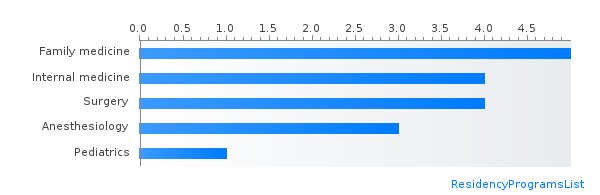 Most IMG friendly specialties in Oregon by percent matched PGY-1