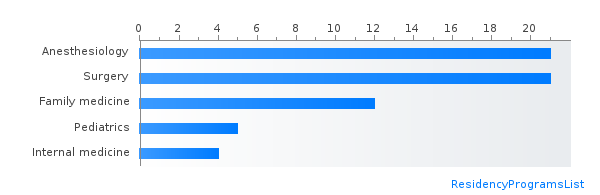 Most IMG friendly specialties in Oregon by percent matched PGY-1