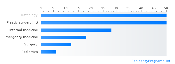 Most IMG friendly specialties in Rhode Island by percent matched PGY-1