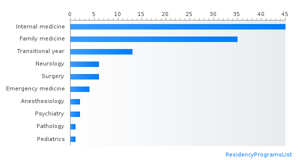 Most IMG friendly specialties in South Carolina by percent matched PGY-1