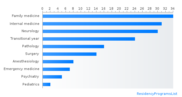 Most IMG friendly specialties in South Carolina by percent matched PGY-1