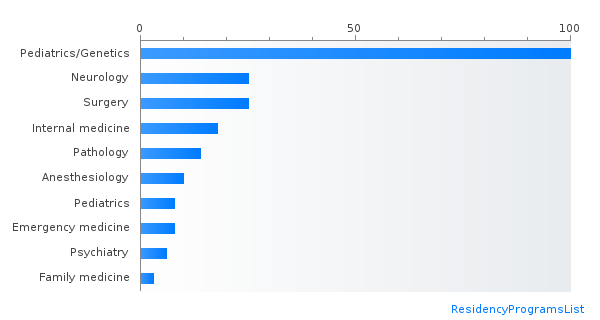 Most IMG friendly specialties in Utah by percent matched PGY-1