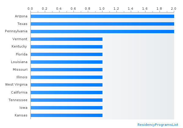 Most Neurological surgery IMG friendly states by number matched PGY-1