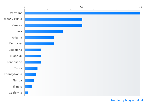 Most Neurological surgery IMG friendly states by percent matched PGY-1