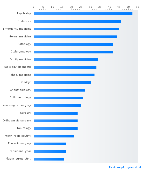 non-US IMG match rate by specialty