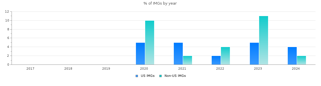 Percent of Interventional radiology - integrated IMGs by year