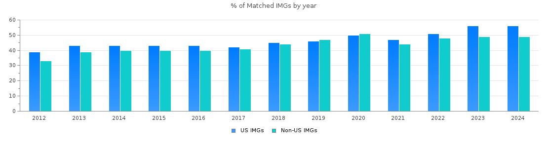 IMG residency match rate by year