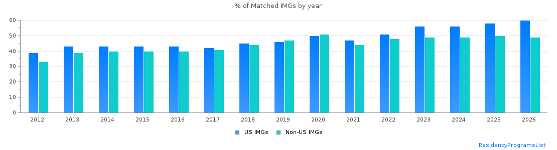 IMG residency match rate by year