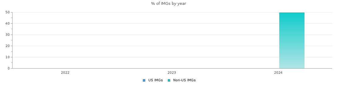 Percent of Medical genetics and genomics IMGs by year