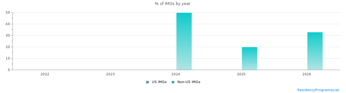 Percent of Medical genetics and genomics IMGs by year