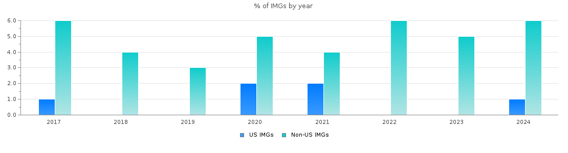 Percent of Neurological surgery IMGs by year