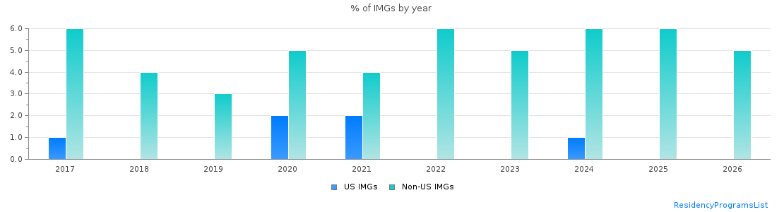 Percent of Neurological surgery IMGs by year