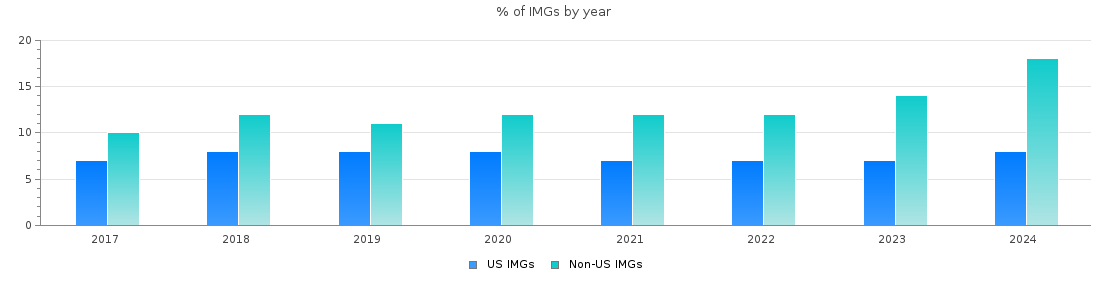 Percent of Pediatrics IMGs by year