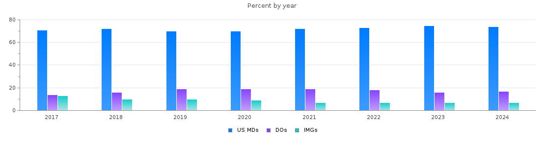 Percent of PGY-1 Anesthesiology MDs, DOs and IMGs by year
