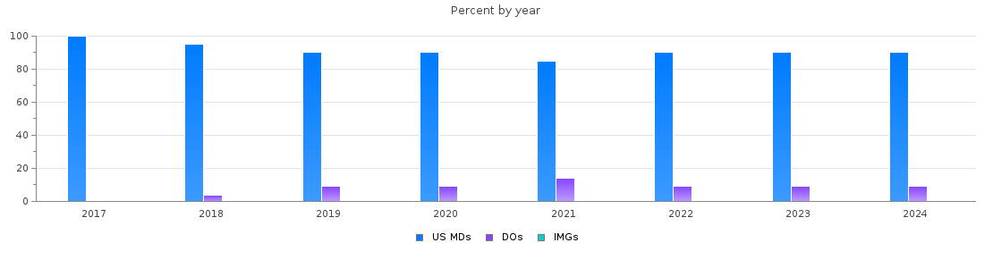 Percent of PGY-1 Anesthesiology MDs, DOs and IMGs in Alabama by year