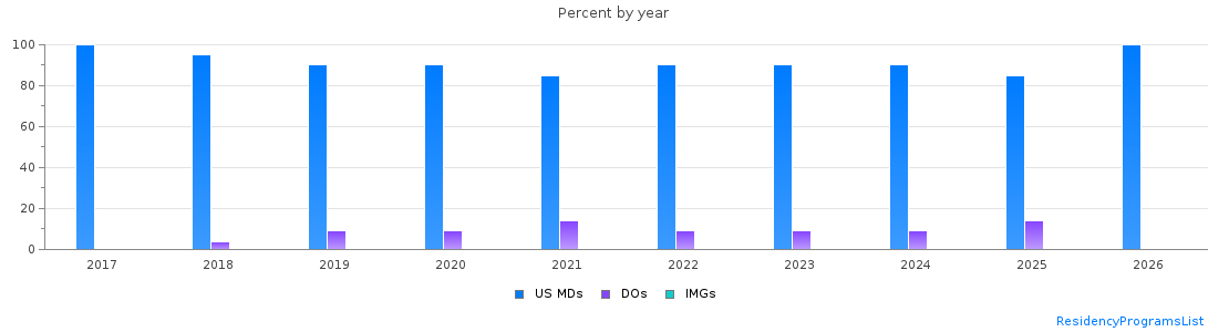 Percent of PGY-1 Anesthesiology MDs, DOs and IMGs in Alabama by year