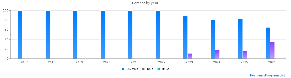 Percent of PGY-1 Anesthesiology MDs, DOs and IMGs in Arizona by year